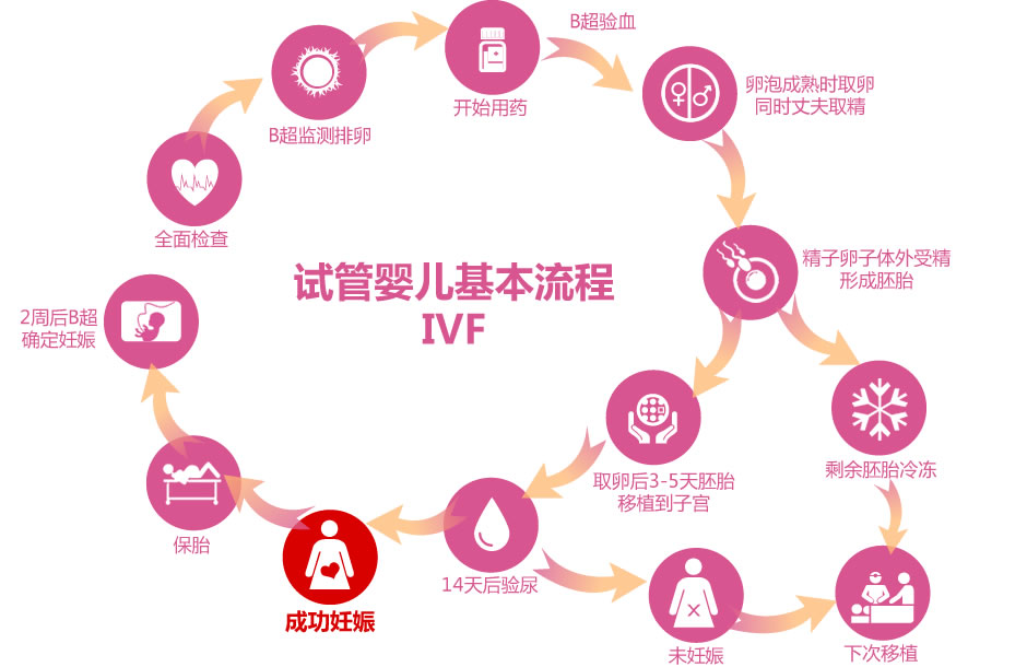 偶尔一次月经同房